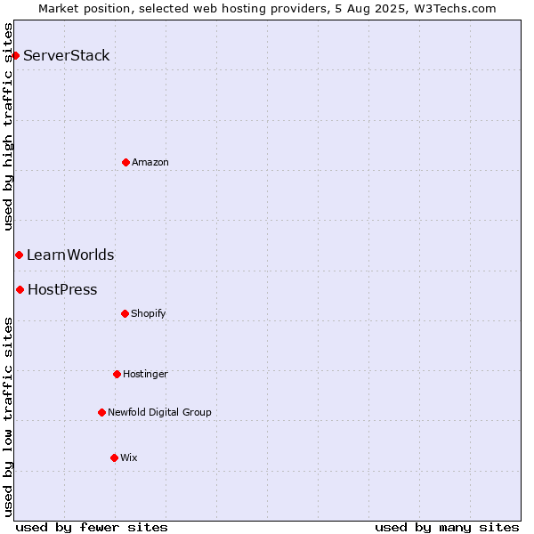 Market position of HostPress vs. LearnWorlds vs. ServerStack