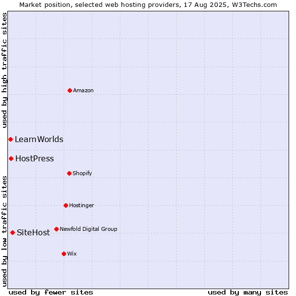 Market position of SiteHost vs. HostPress vs. LearnWorlds