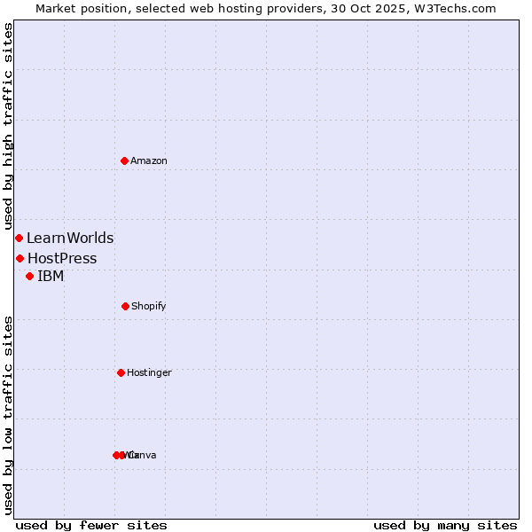 Market position of IBM vs. HostPress vs. LearnWorlds