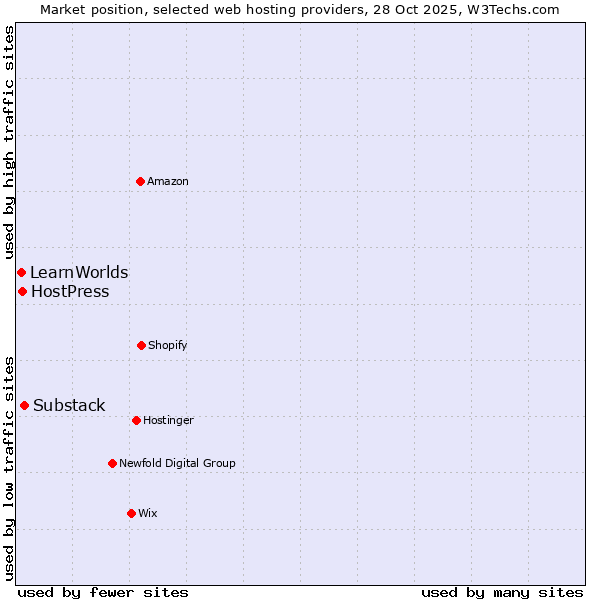 Market position of Substack vs. HostPress vs. LearnWorlds