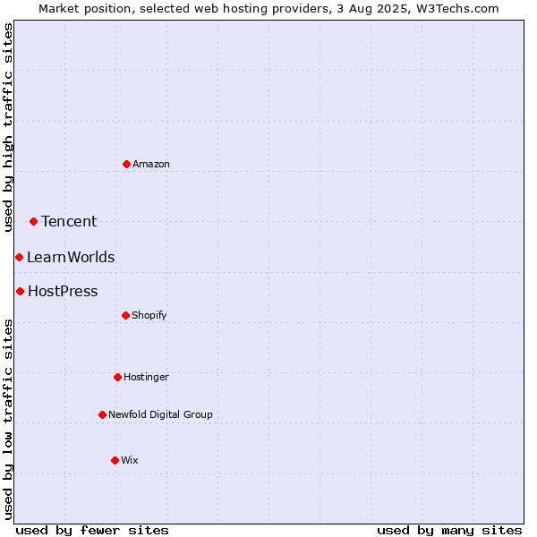 Market position of Tencent vs. HostPress vs. LearnWorlds