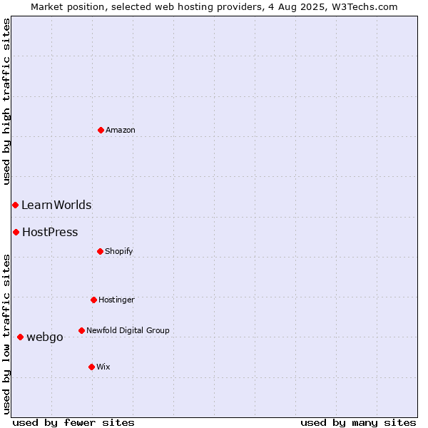 Market position of webgo vs. HostPress vs. LearnWorlds