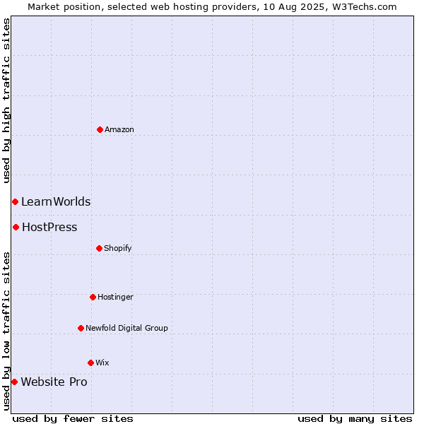 Market position of HostPress vs. LearnWorlds vs. Website Pro