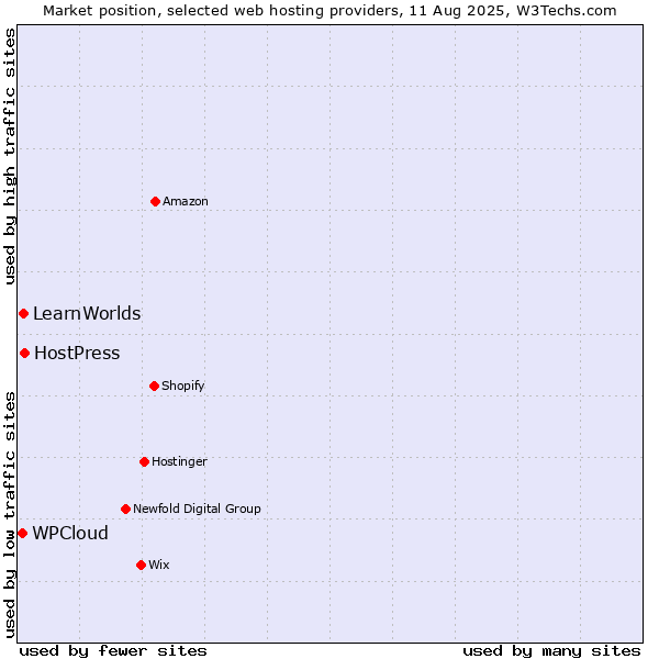Market position of HostPress vs. LearnWorlds vs. WPCloud