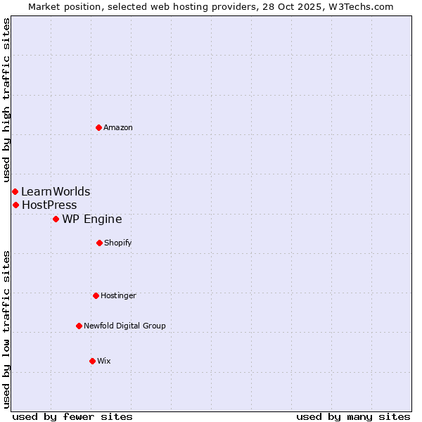 Market position of WP Engine vs. HostPress vs. LearnWorlds