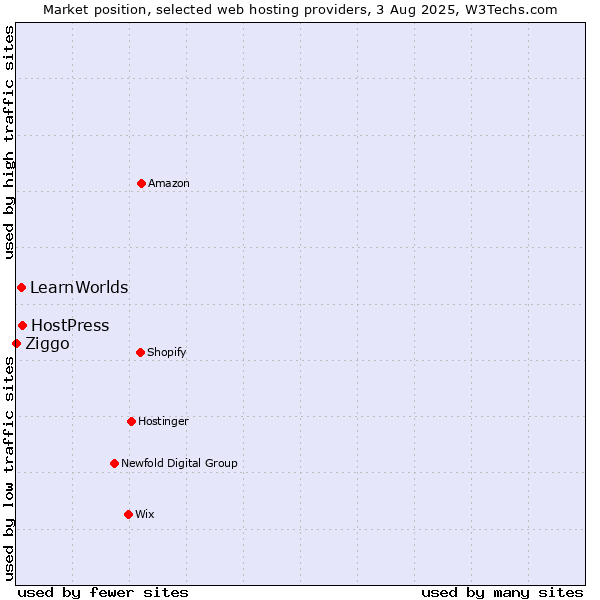 Market position of HostPress vs. LearnWorlds vs. Ziggo