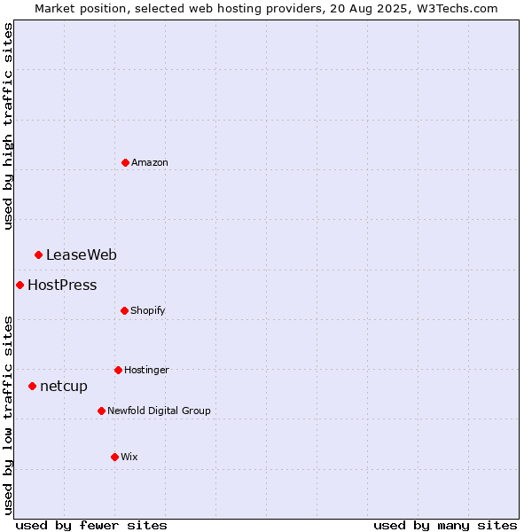 Market position of LeaseWeb vs. netcup vs. HostPress