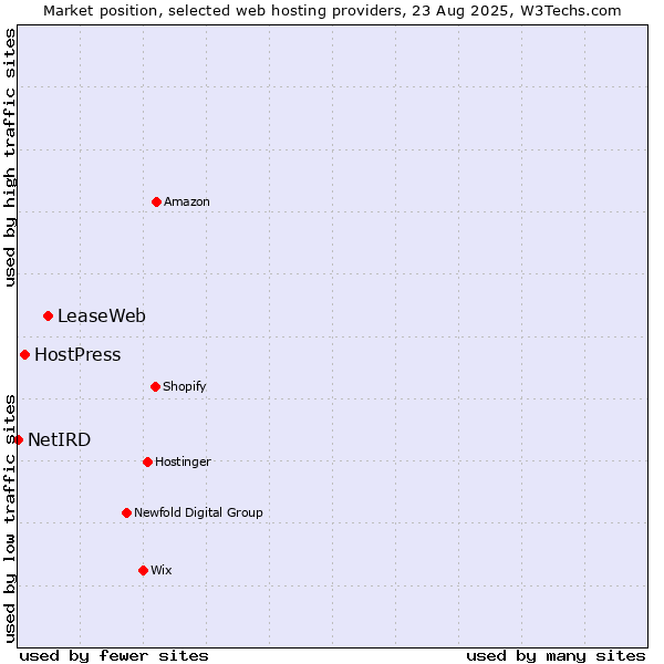 Market position of LeaseWeb vs. HostPress vs. NetIRD