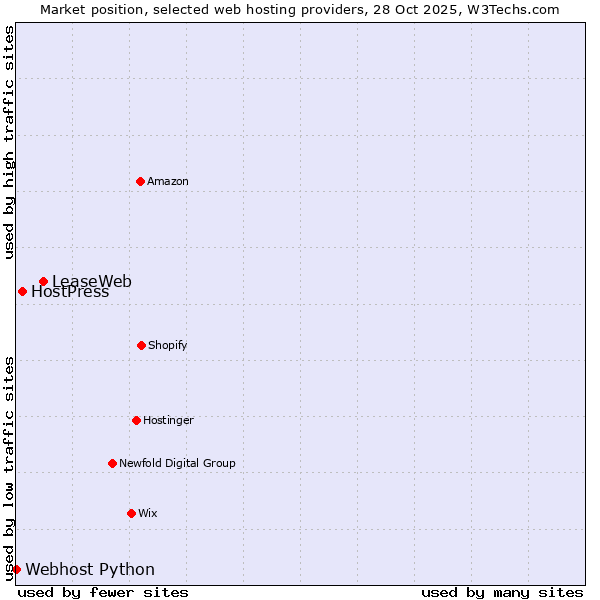 Market position of LeaseWeb vs. HostPress vs. Webhost Python