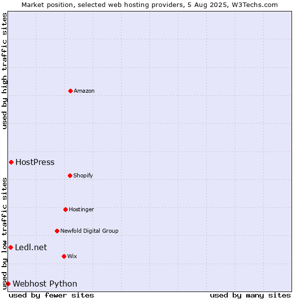 Market position of HostPress vs. Ledl.net vs. Webhost Python