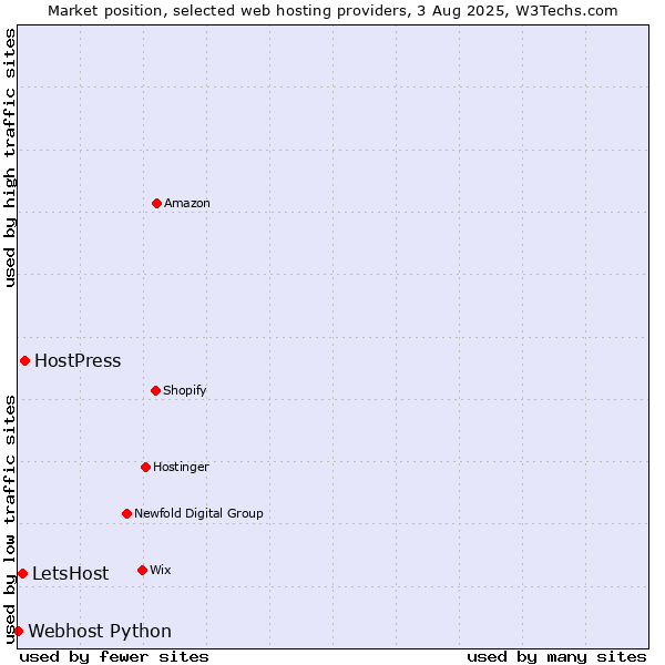Market position of HostPress vs. LetsHost vs. Webhost Python