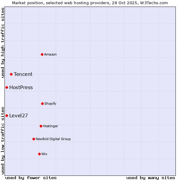 Market position of Tencent vs. Level27 vs. HostPress