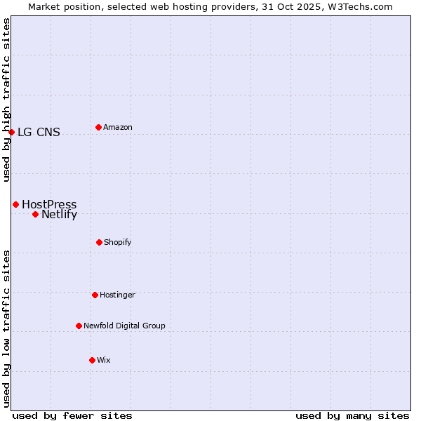 Market position of Netlify vs. HostPress vs. LG CNS