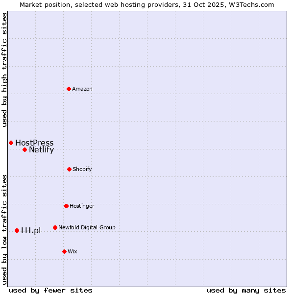Market position of Netlify vs. LH.pl vs. HostPress