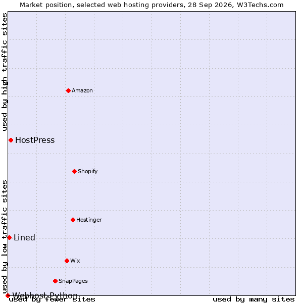 Market position of HostPress vs. Lined vs. Webhost Python