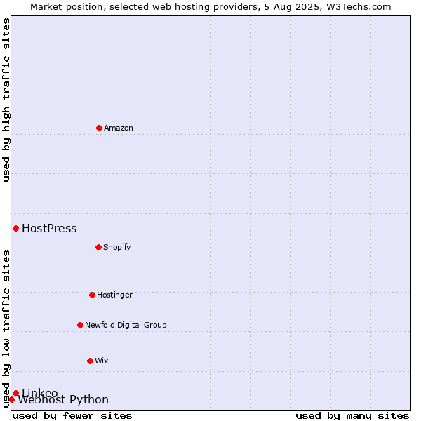 Market position of HostPress vs. Linkeo vs. Webhost Python