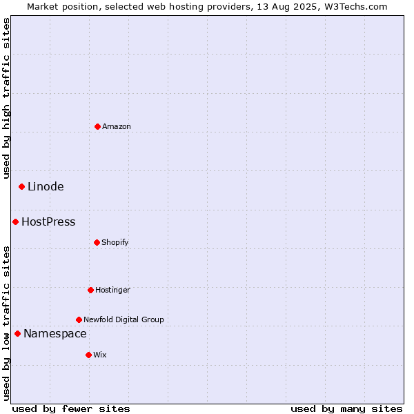 Market position of Linode vs. Namespace vs. HostPress