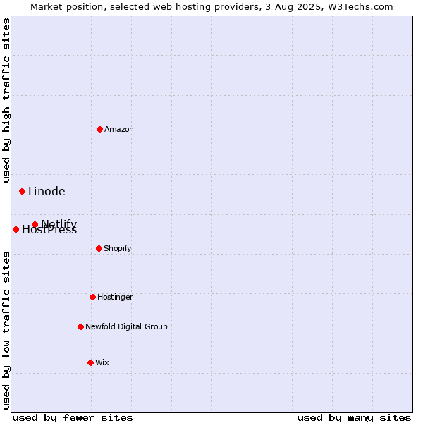 Market position of Netlify vs. Linode vs. HostPress