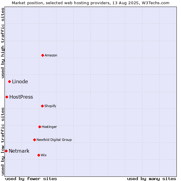 Market position of Linode vs. HostPress vs. Netmark