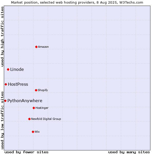 Market position of Linode vs. HostPress vs. PythonAnywhere