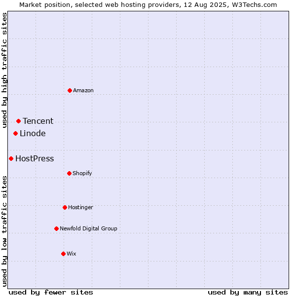 Market position of Tencent vs. Linode vs. HostPress