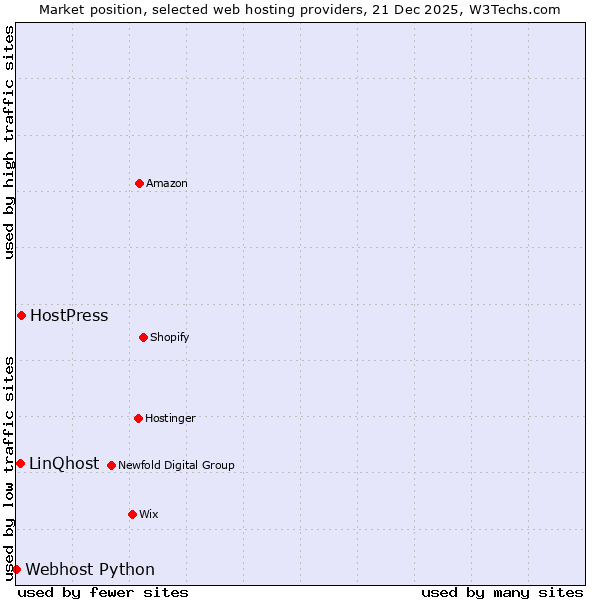 Market position of HostPress vs. LinQhost vs. Webhost Python