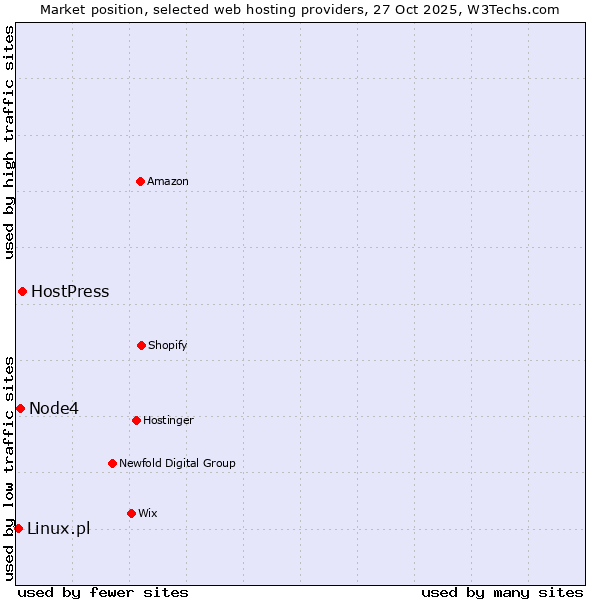 Market position of HostPress vs. Node4 vs. Linux.pl