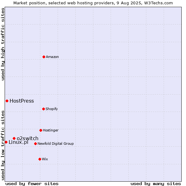 Market position of o2switch vs. HostPress vs. Linux.pl