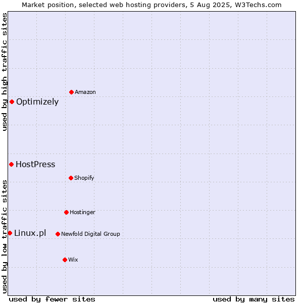 Market position of Optimizely vs. HostPress vs. Linux.pl
