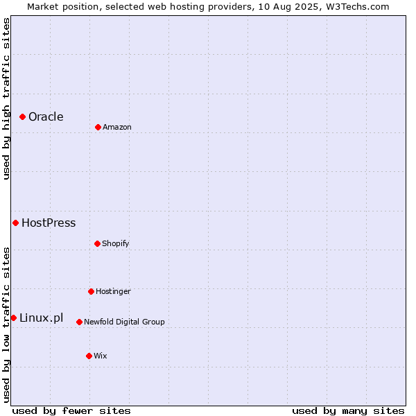 Market position of Oracle vs. HostPress vs. Linux.pl