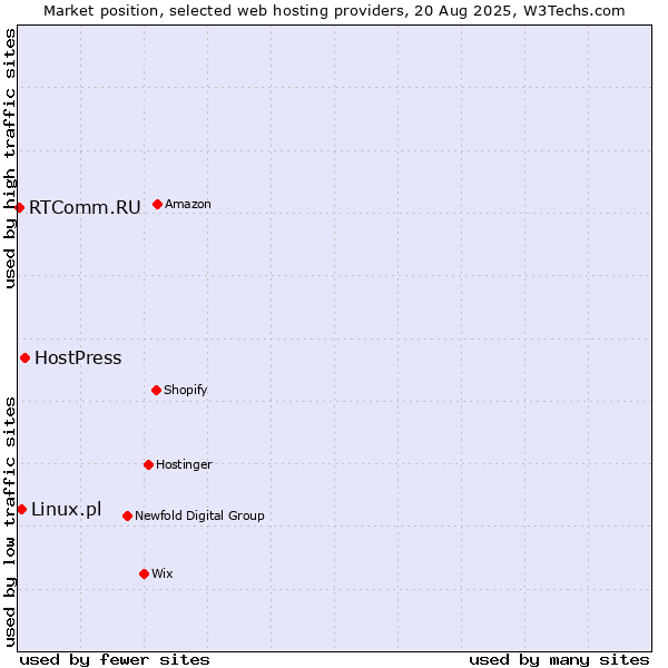 Market position of HostPress vs. Linux.pl vs. RTComm.RU