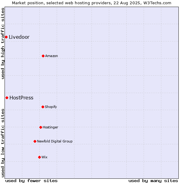Market position of HostPress vs. Livedoor