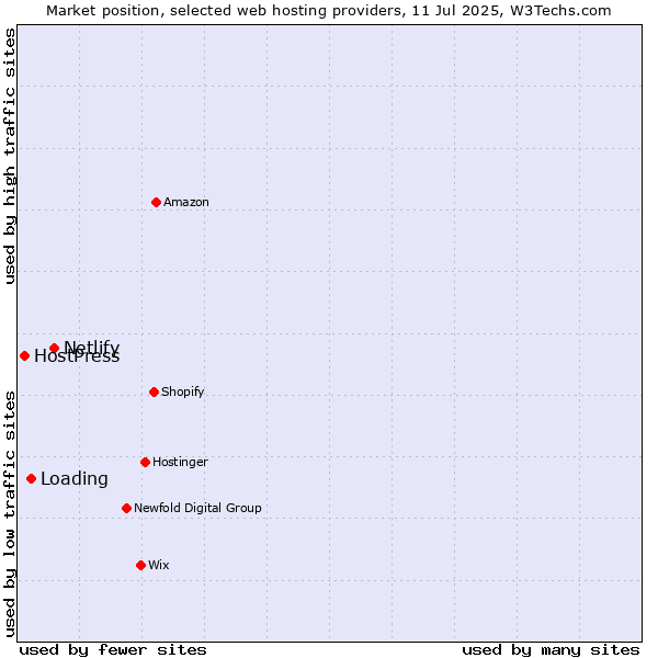 Market position of Netlify vs. Loading vs. HostPress