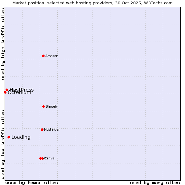 Market position of Loading vs. HostPress vs. Octenium