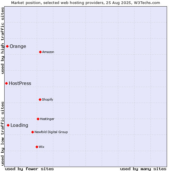 Market position of Loading vs. Orange vs. HostPress