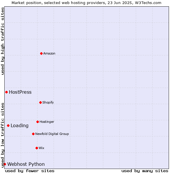Market position of Loading vs. HostPress vs. Webhost Python