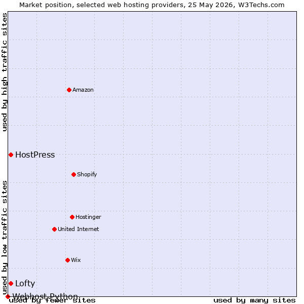 Market position of HostPress vs. Lofty vs. Webhost Python
