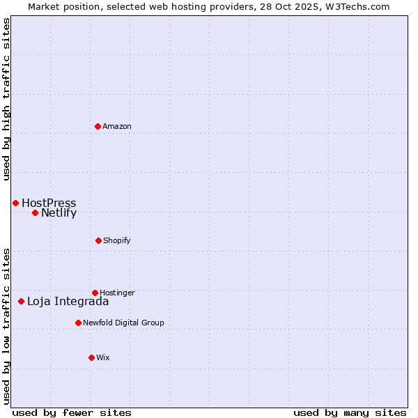 Market position of Netlify vs. Loja Integrada vs. HostPress