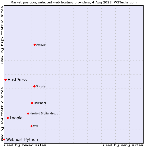 Market position of Loopia vs. HostPress vs. Webhost Python