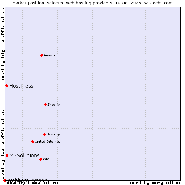 Market position of M3Solutions vs. HostPress vs. Webhost Python