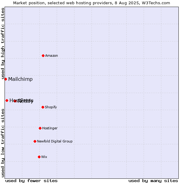 Market position of Netlify vs. HostPress vs. Mailchimp