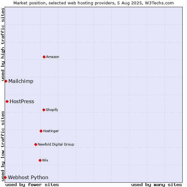 Market position of HostPress vs. Mailchimp vs. Webhost Python