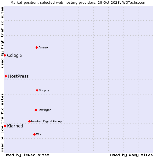 Market position of HostPress vs. Klarned vs. Cologix