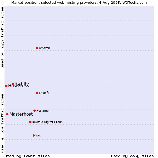 Market position of Netlify vs. Masterhost vs. HostPress