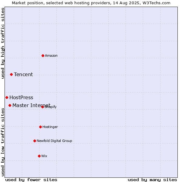 Market position of Tencent vs. Master Internet vs. HostPress