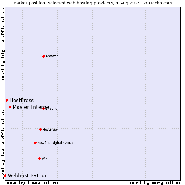 Market position of Master Internet vs. HostPress vs. Webhost Python