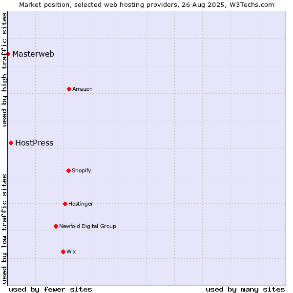 Market position of HostPress vs. Masterweb