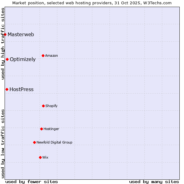 Market position of Optimizely vs. HostPress vs. Masterweb