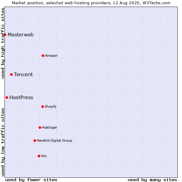 Market position of Tencent vs. HostPress vs. Masterweb
