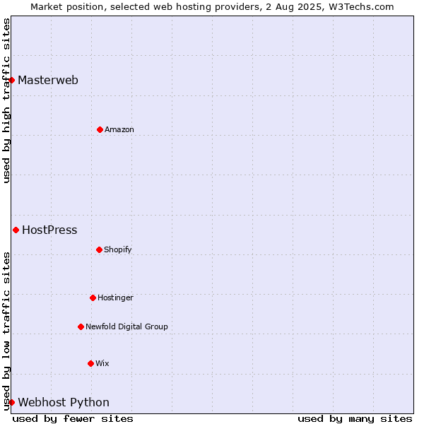 Market position of HostPress vs. Webhost Python vs. Masterweb